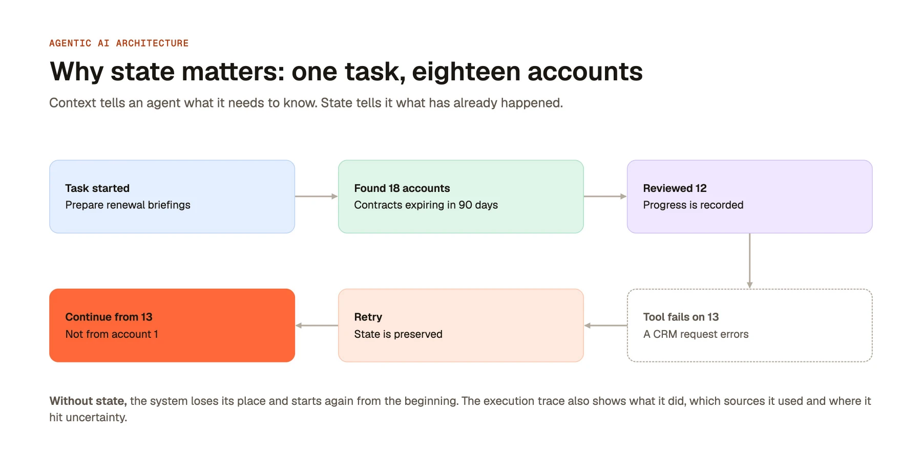 Why state matters: one task, eighteen accounts