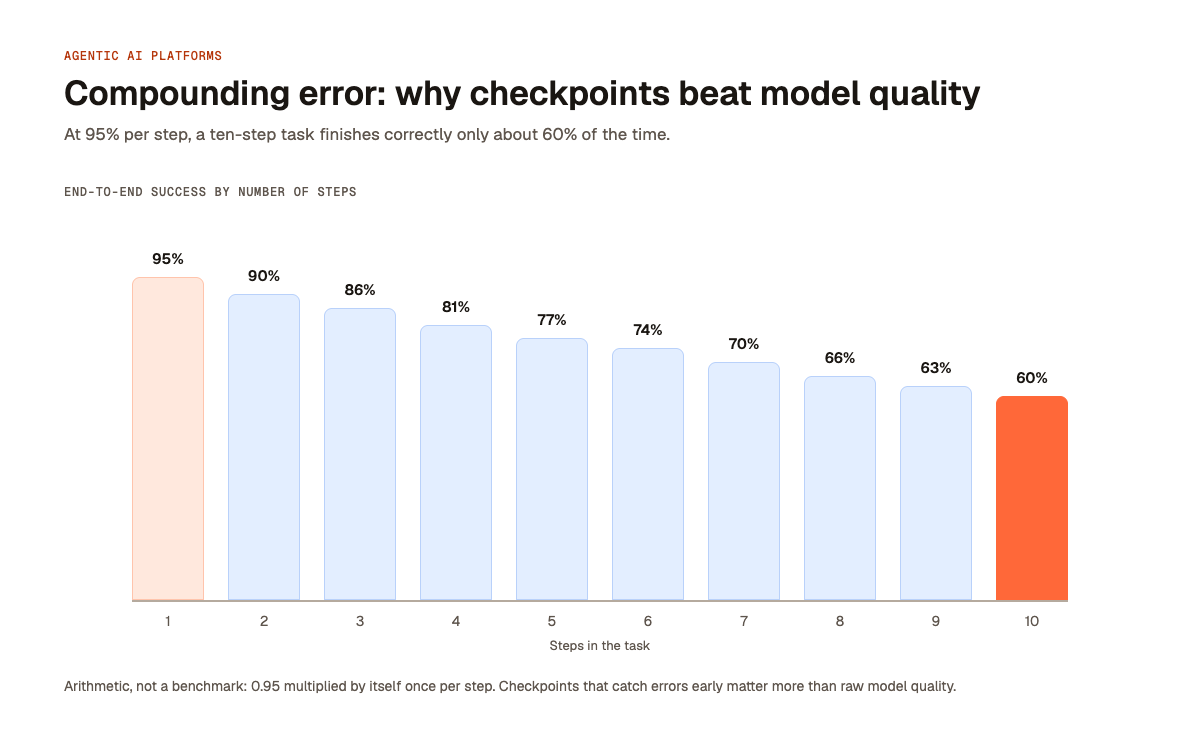 Compounding error chart: at 95% accuracy per step, a ten-step task finishes correctly only about 60% of the time