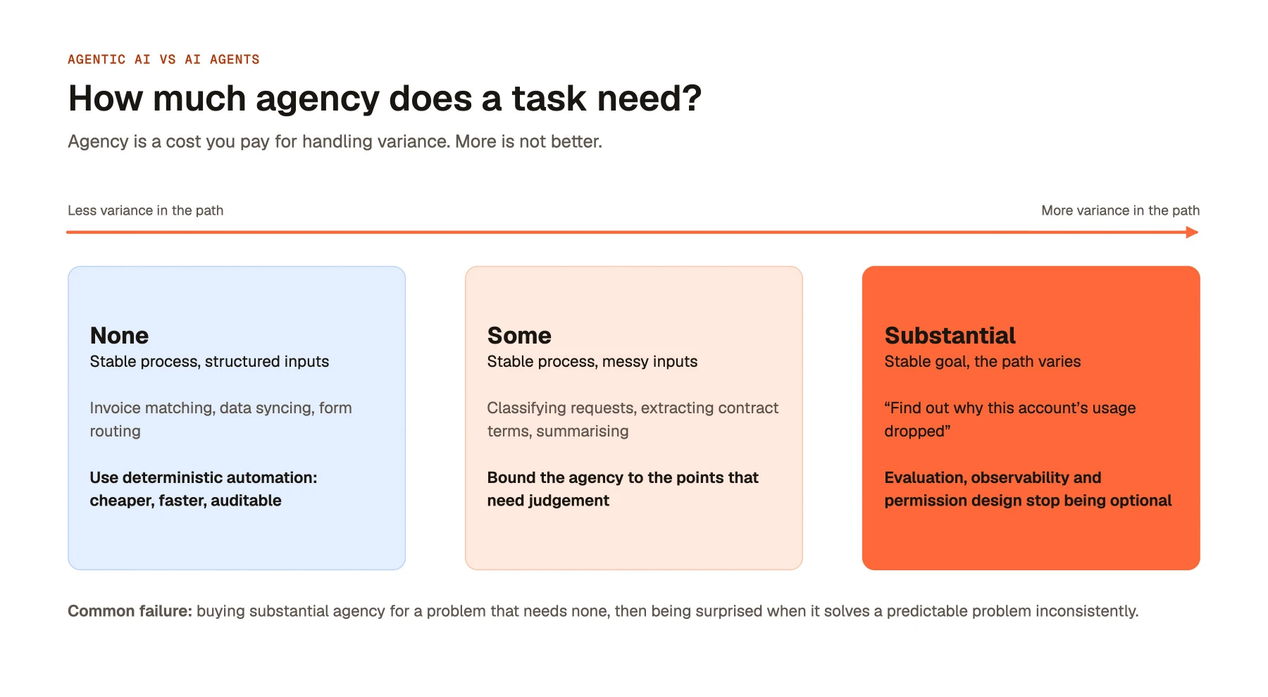 How much agency does a task need?