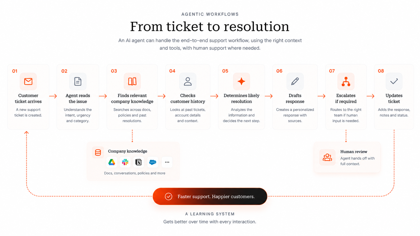 Eight-step agentic support workflow: ticket arrives, agent reads the issue, finds company knowledge, checks customer history, decides a resolution, drafts a response, escalates to a human if needed, and updates the ticket