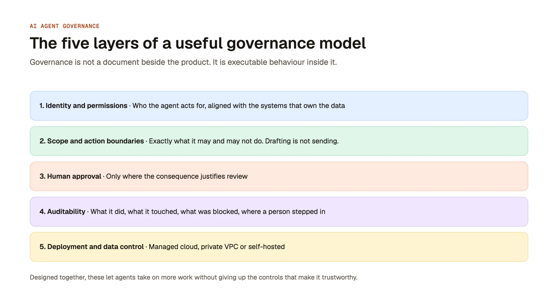 The five layers of a useful governance model