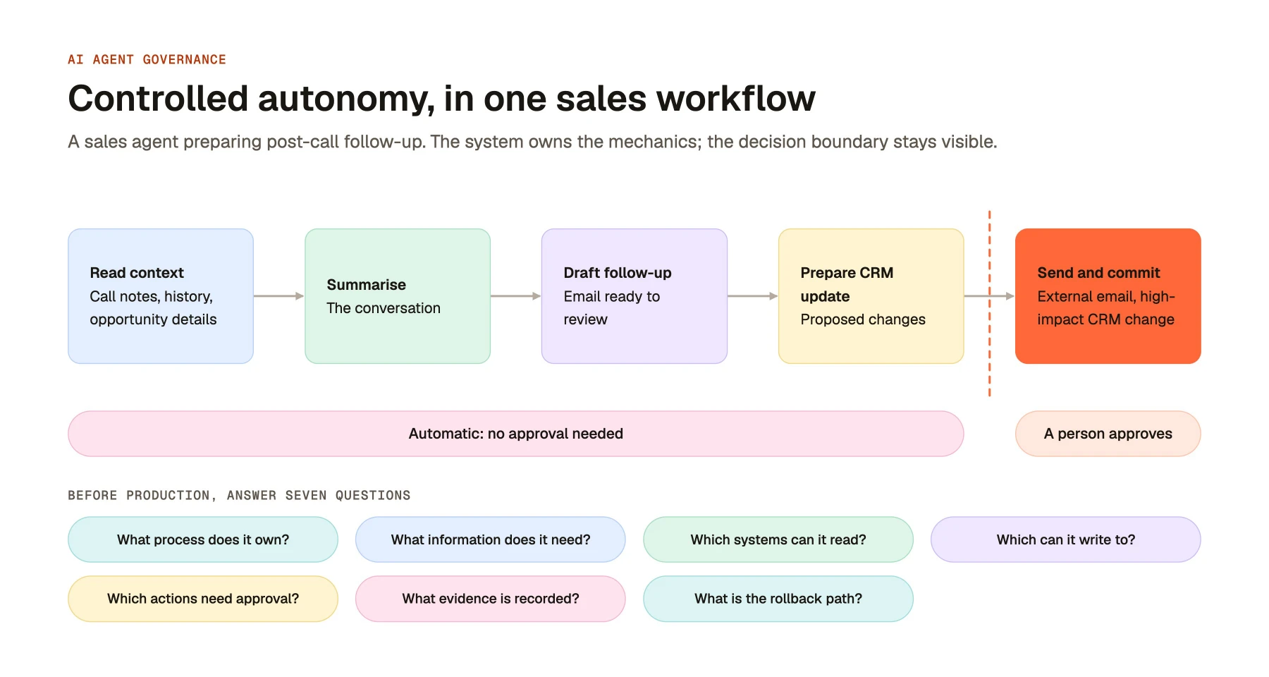 Controlled autonomy, in one sales workflow