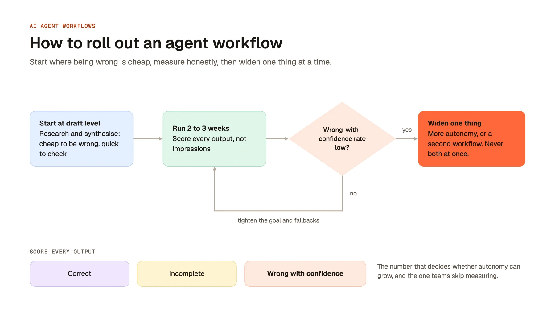 How to roll out an agent workflow