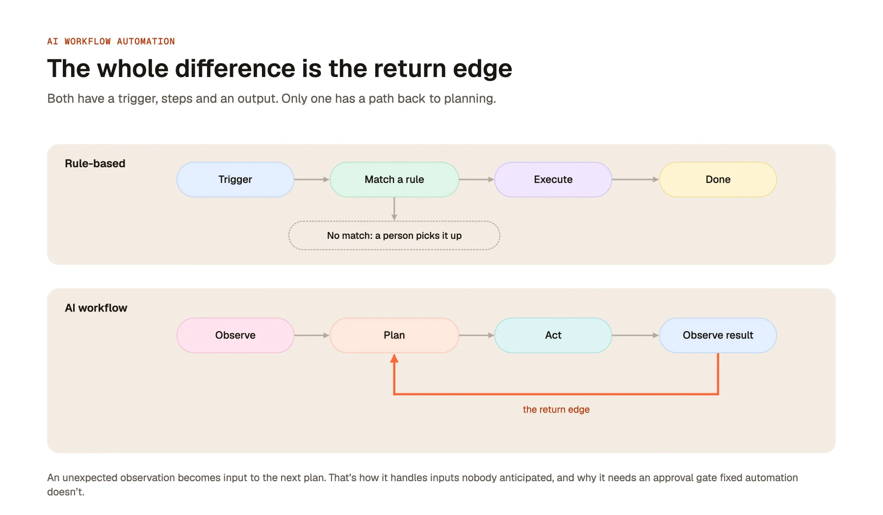 The whole difference is the return edge