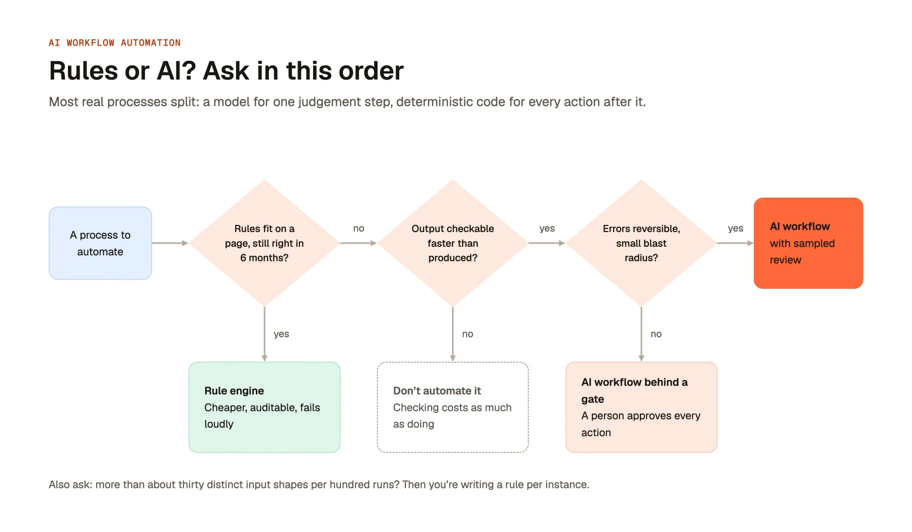 Rules or AI? Ask in this order