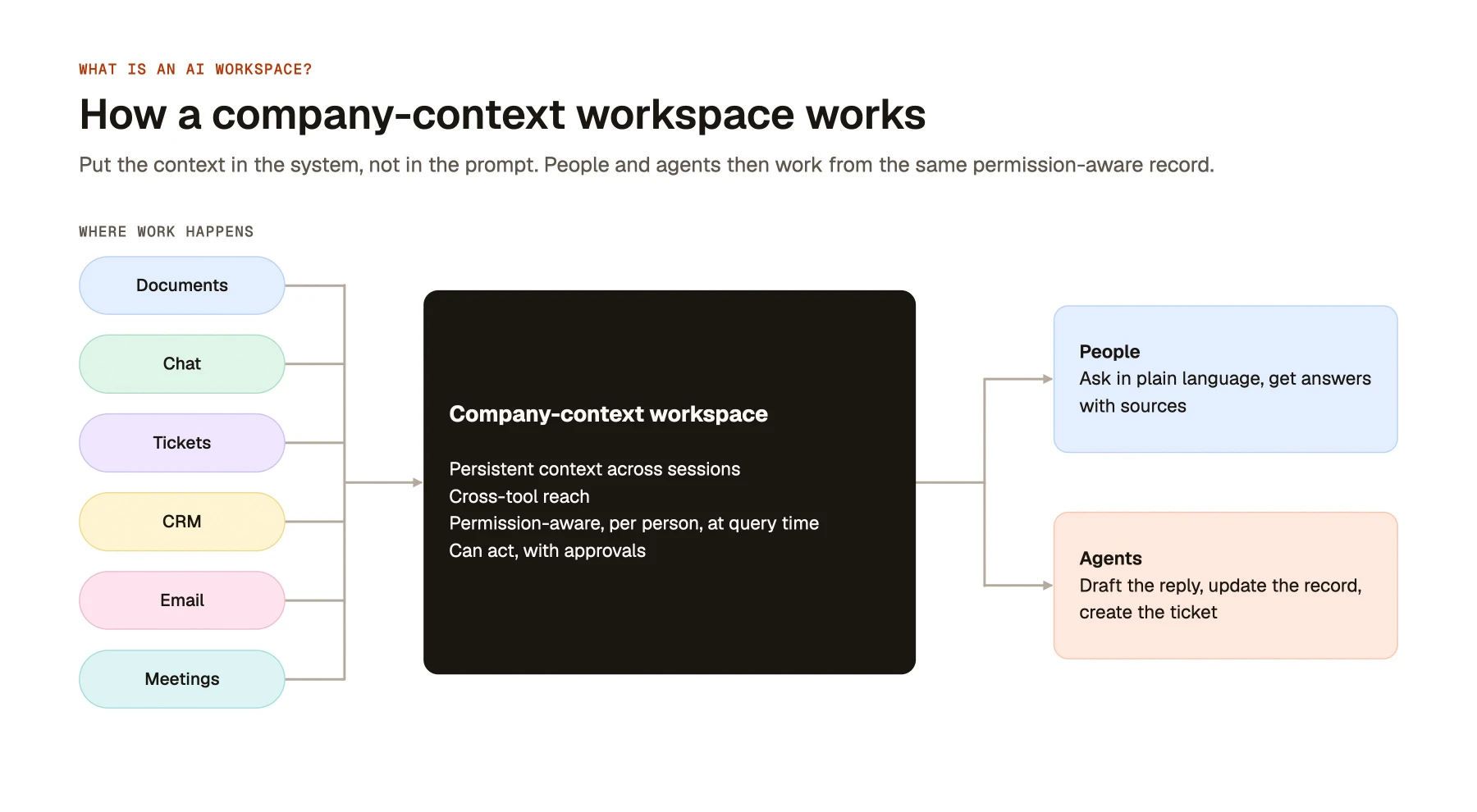 How a company-context workspace works