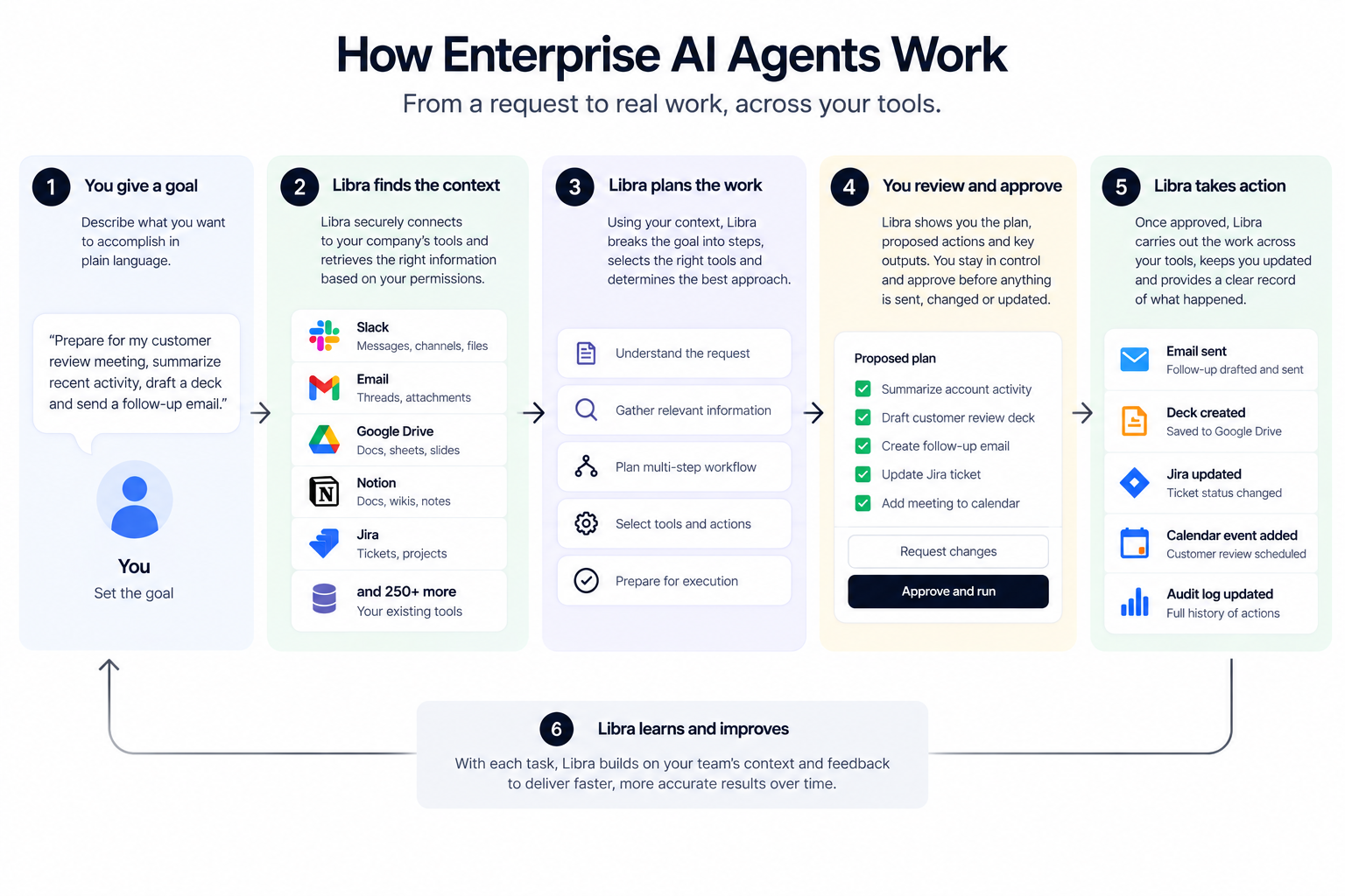 How enterprise AI agents work: you give a goal, Libra finds context in your tools, plans the steps, you review and approve, then Libra acts and learns from each task