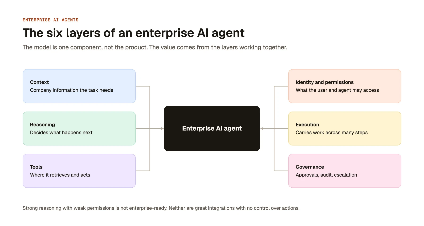 The six layers of an enterprise AI agent
