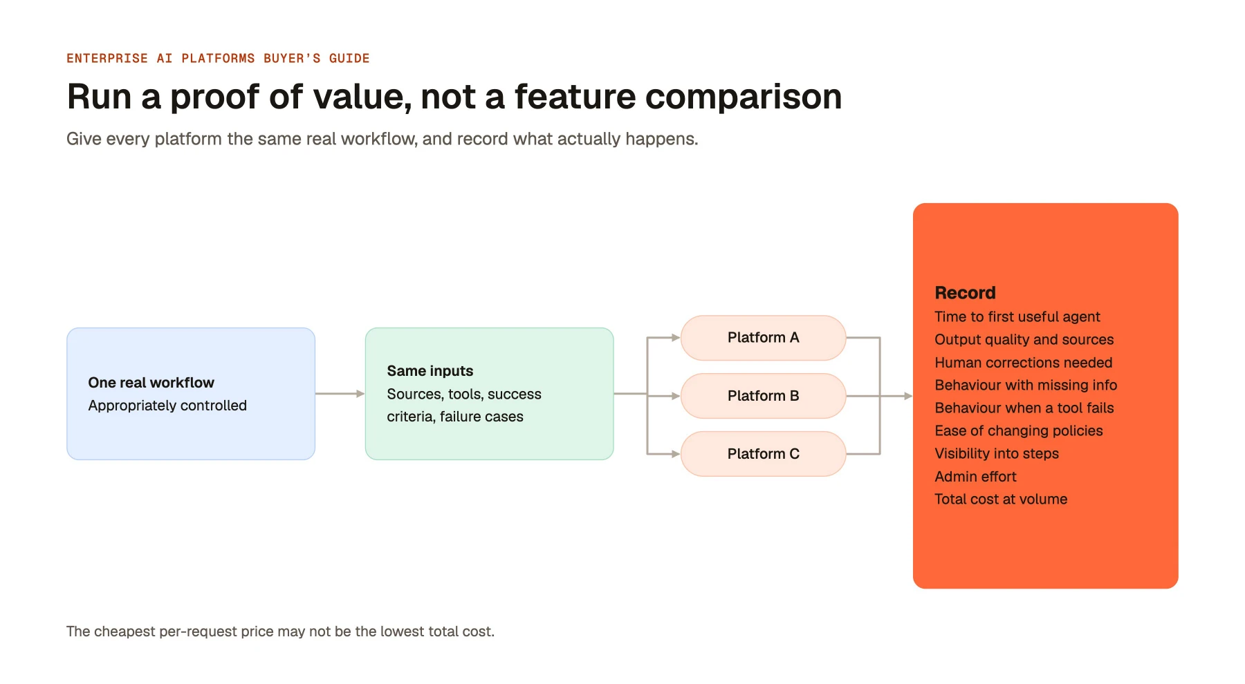 Run a proof of value, not a feature comparison