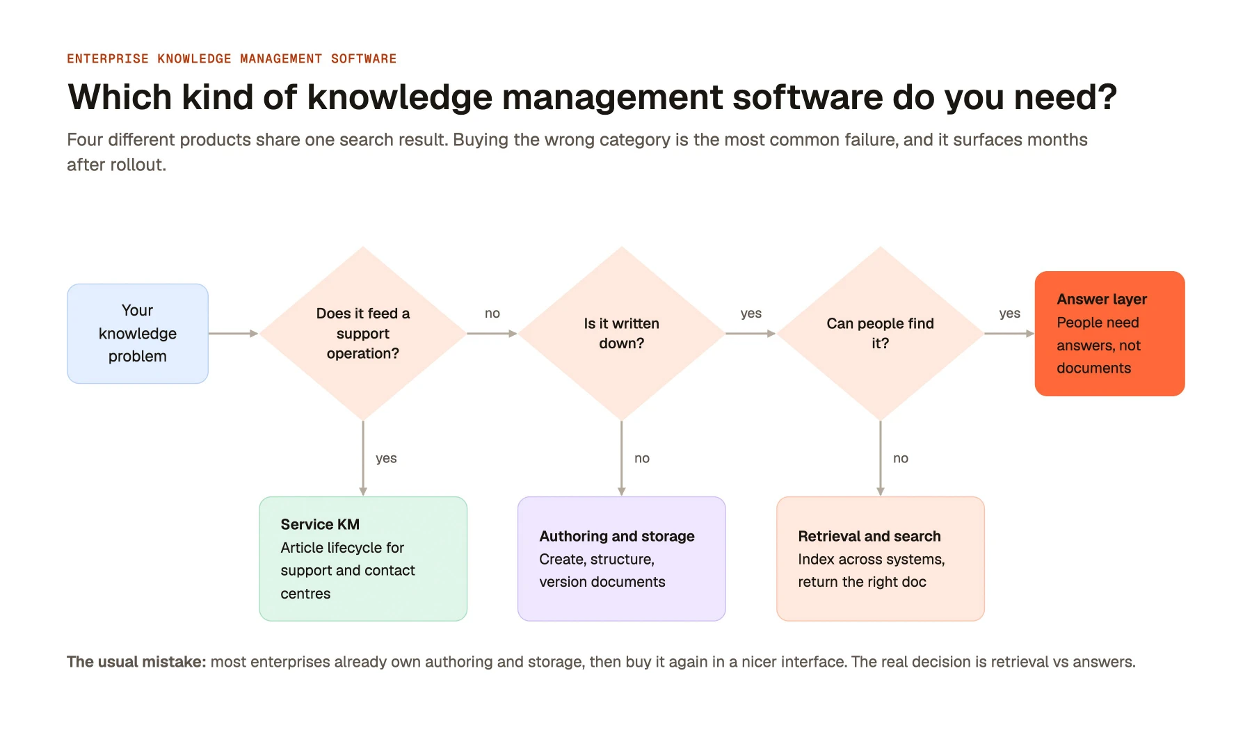 Which kind of knowledge management software do you need?