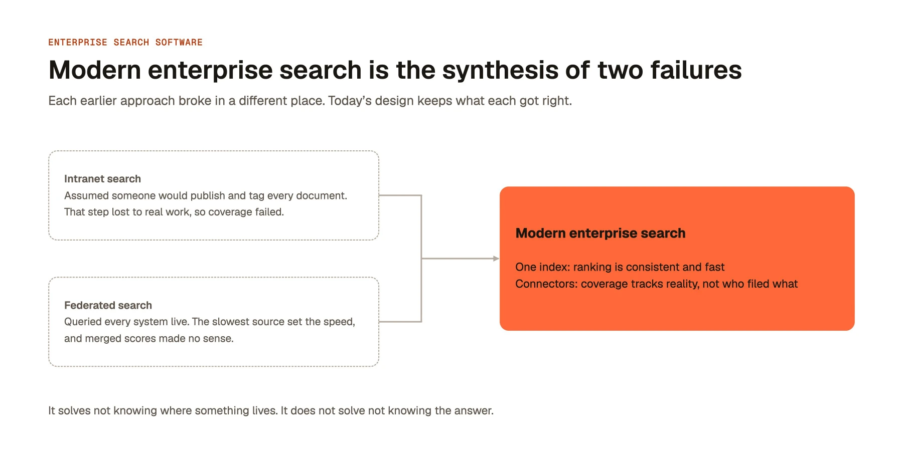 Modern enterprise search is the synthesis of two failures