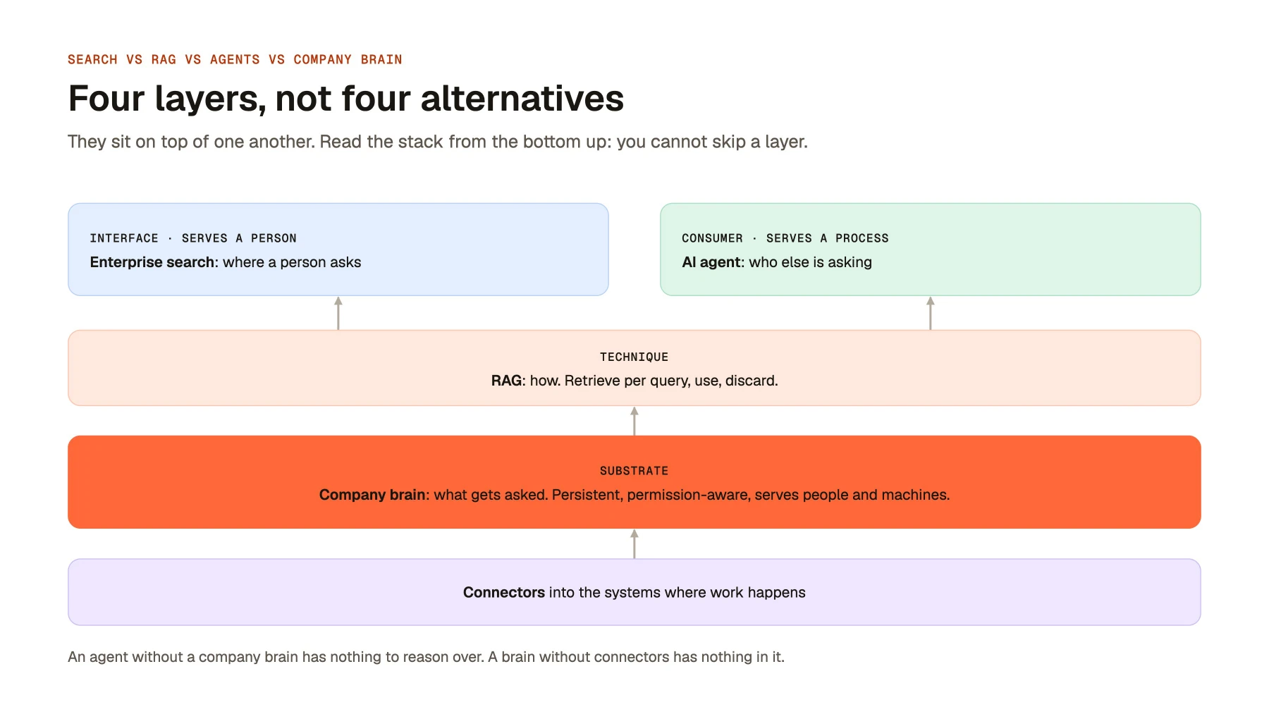 Four layers, not four alternatives
