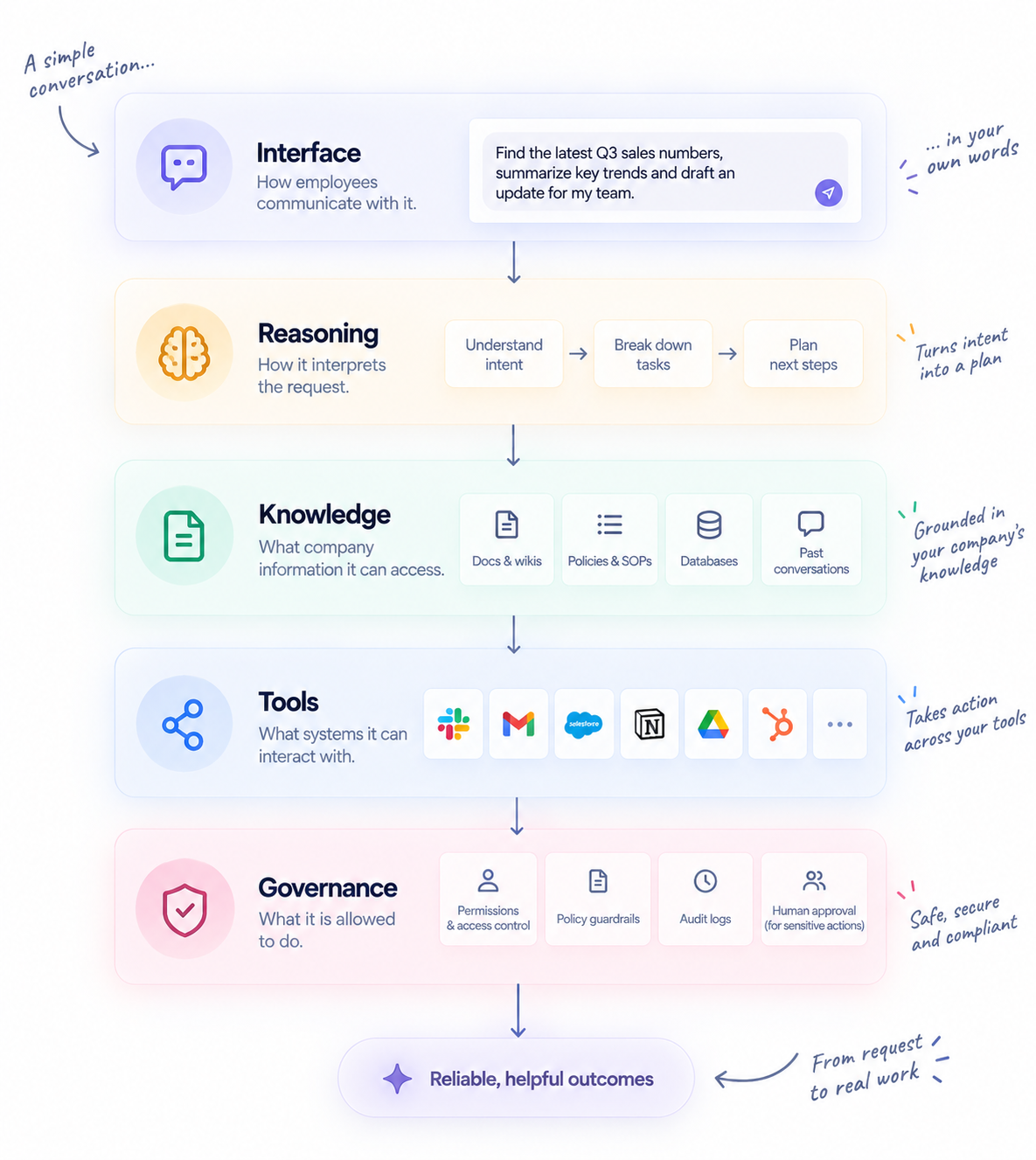The five layers of a business AI assistant: interface, reasoning, knowledge, tools and governance