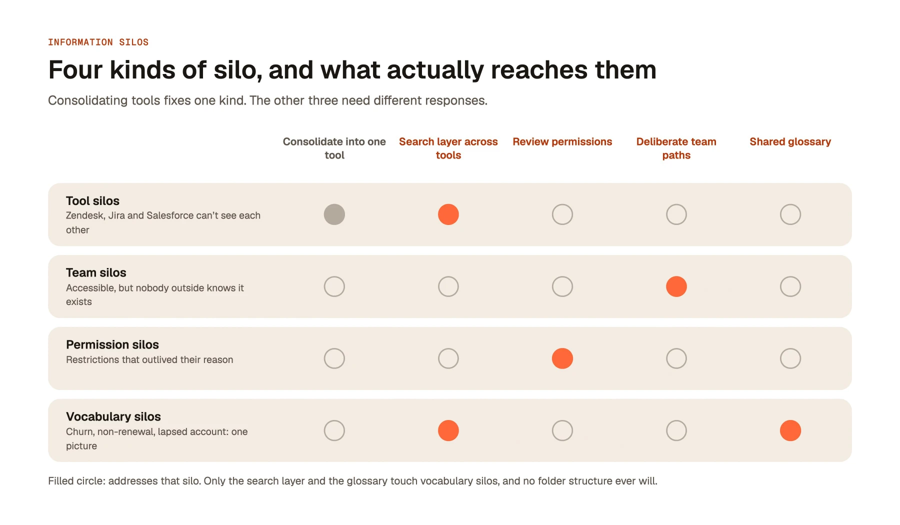 Four kinds of silo, and what actually reaches them