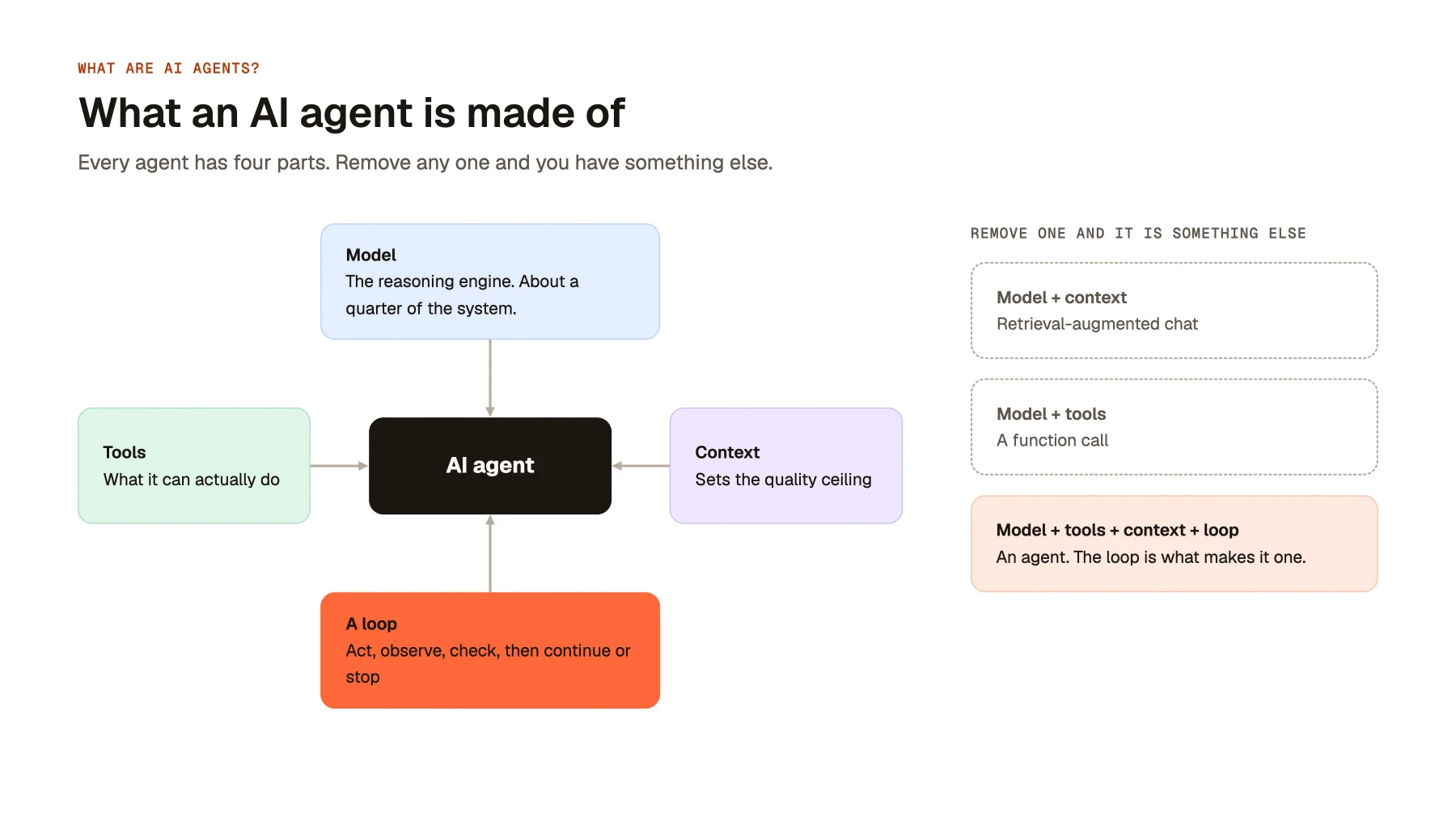 What an AI agent is made of