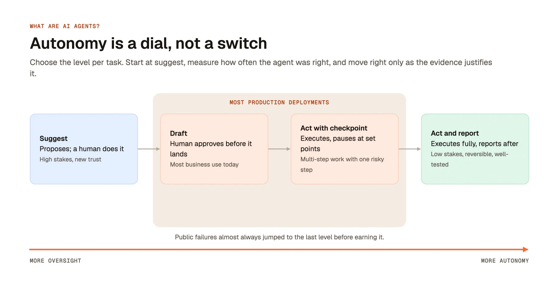 Autonomy is a dial, not a switch